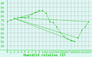 Courbe de l'humidit relative pour Fains-Veel (55)