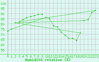 Courbe de l'humidit relative pour Amboise - Lyce Viticole (37)
