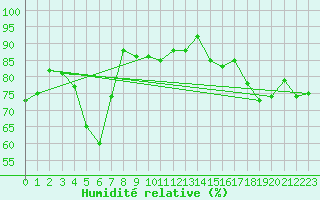 Courbe de l'humidit relative pour Maseskar