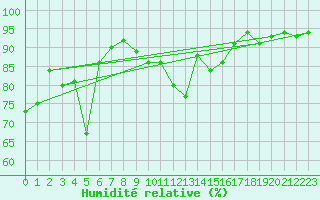 Courbe de l'humidit relative pour Payerne (Sw)