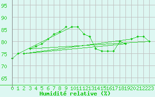 Courbe de l'humidit relative pour Corny-sur-Moselle (57)