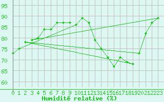 Courbe de l'humidit relative pour Le Perreux-sur-Marne (94)