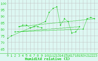 Courbe de l'humidit relative pour Carcassonne (11)
