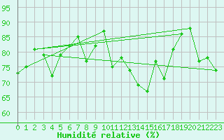 Courbe de l'humidit relative pour Rochefort Saint-Agnant (17)