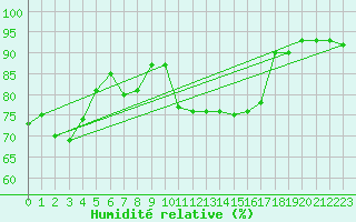 Courbe de l'humidit relative pour Bastia (2B)