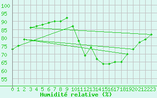 Courbe de l'humidit relative pour Guret Grancher (23)