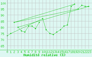 Courbe de l'humidit relative pour Metz (57)