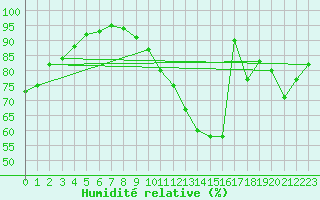 Courbe de l'humidit relative pour Clermont de l'Oise (60)