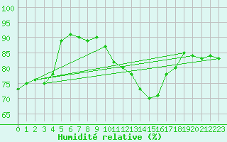Courbe de l'humidit relative pour Bourg-en-Bresse (01)