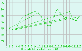 Courbe de l'humidit relative pour Pudasjrvi lentokentt