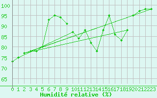 Courbe de l'humidit relative pour Albi (81)