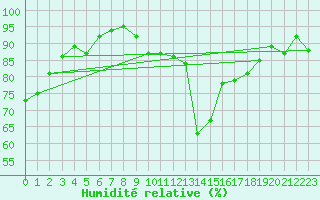 Courbe de l'humidit relative pour Ploumanac'h (22)