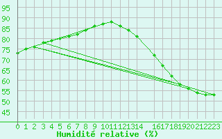 Courbe de l'humidit relative pour Saint-Michel-d'Euzet (30)