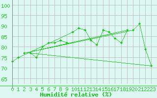 Courbe de l'humidit relative pour Paris - Montsouris (75)