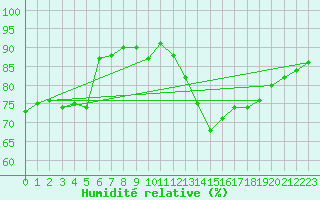Courbe de l'humidit relative pour Le Luc (83)