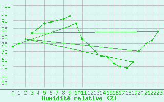 Courbe de l'humidit relative pour Besn (44)