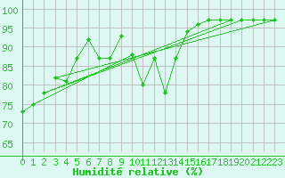 Courbe de l'humidit relative pour Fichtelberg