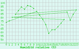 Courbe de l'humidit relative pour Gulbene
