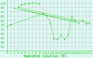 Courbe de l'humidit relative pour Romorantin (41)