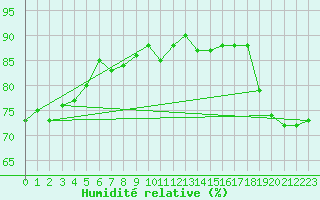 Courbe de l'humidit relative pour Maopoopo Ile Futuna
