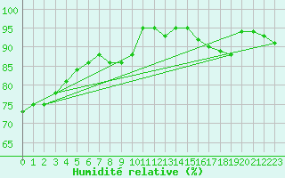 Courbe de l'humidit relative pour Braintree Andrewsfield