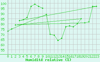 Courbe de l'humidit relative pour Ummendorf