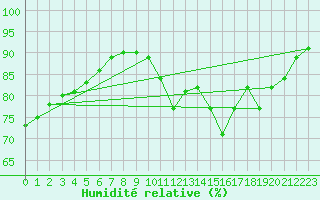 Courbe de l'humidit relative pour Guidel (56)