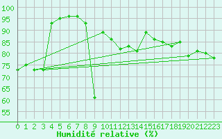 Courbe de l'humidit relative pour Gufuskalar