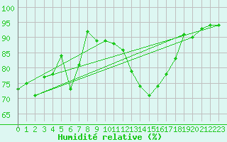 Courbe de l'humidit relative pour Glarus
