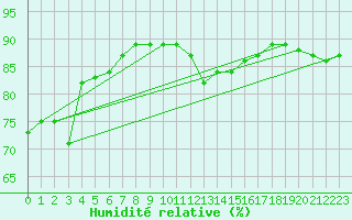 Courbe de l'humidit relative pour Tigery (91)