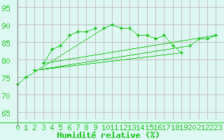 Courbe de l'humidit relative pour Rethel (08)