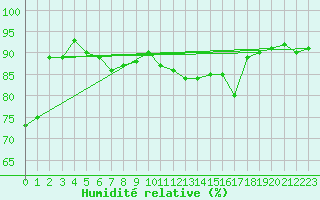 Courbe de l'humidit relative pour Aigle (Sw)