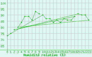 Courbe de l'humidit relative pour Ancey (21)