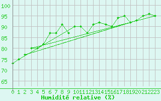 Courbe de l'humidit relative pour Grimentz (Sw)