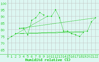 Courbe de l'humidit relative pour Horrues (Be)