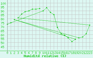 Courbe de l'humidit relative pour Saint-Jean-des-Ollires (63)