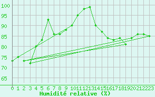 Courbe de l'humidit relative pour Pori Tahkoluoto