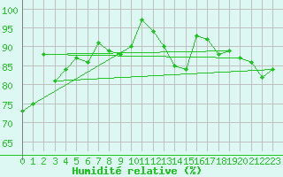 Courbe de l'humidit relative pour Avord (18)