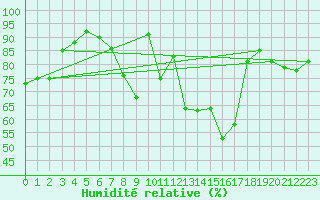 Courbe de l'humidit relative pour Leipzig