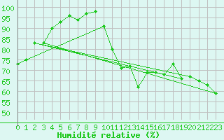 Courbe de l'humidit relative pour Biscarrosse (40)