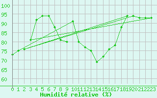 Courbe de l'humidit relative pour Eindhoven (PB)