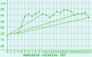 Courbe de l'humidit relative pour Roth