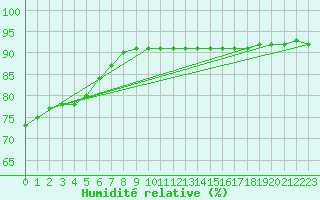 Courbe de l'humidit relative pour Ontinyent (Esp)