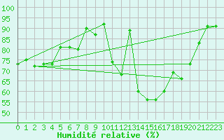 Courbe de l'humidit relative pour Lyon - Bron (69)