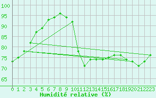 Courbe de l'humidit relative pour Mende - Chabrits (48)