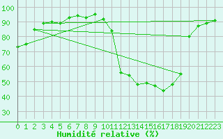 Courbe de l'humidit relative pour Tarbes (65)