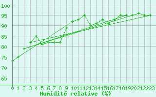Courbe de l'humidit relative pour Als (30)