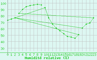 Courbe de l'humidit relative pour Gourdon (46)