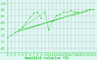 Courbe de l'humidit relative pour Sainte-Genevive-des-Bois (91)
