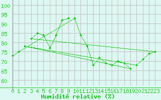 Courbe de l'humidit relative pour Gourdon (46)